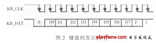 圖2 鍵盤的發(fā)送時序