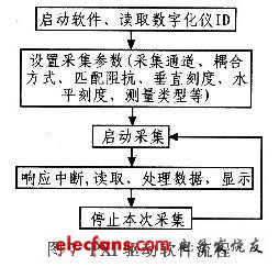 驅(qū)動程序的軟件流程圖