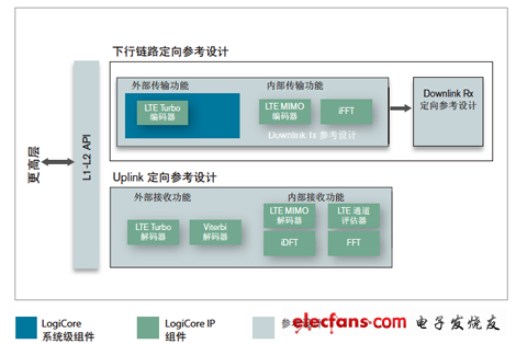 LTE基帶目標(biāo)設(shè)計平臺的組件