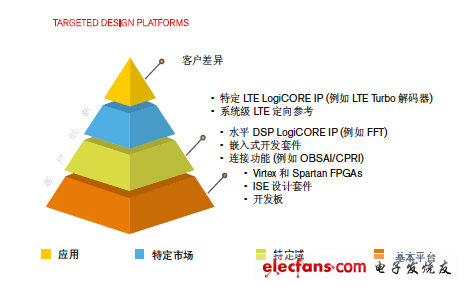 LTE基帶目標(biāo)設(shè)計平臺