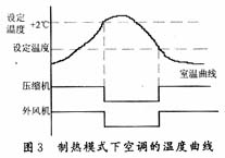 制熱模式下空調(diào)的溫度曲線(xiàn)
