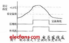 制冷模式下空調(diào)的溫度曲線(xiàn)
