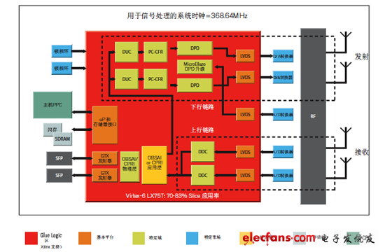 使用DPD LogiCORE IP進行2發射、2接收 (2x2) LTE-DFE參考設計