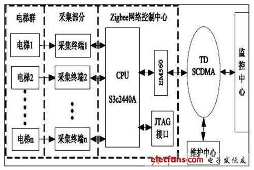 多電梯遠程監控系統結構圖
