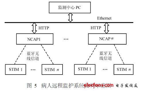 病人遠程監(jiān)護系統(tǒng)結(jié)構(gòu)示意圖