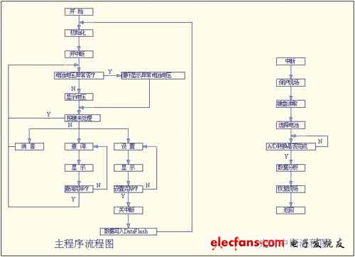 單片機軟件編程流程圖