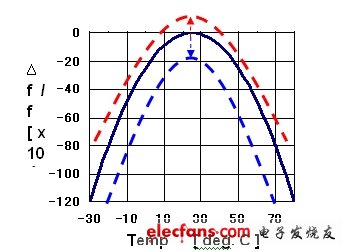 晶體的溫頻特性曲線。(電子系統(tǒng)設(shè)計(jì))