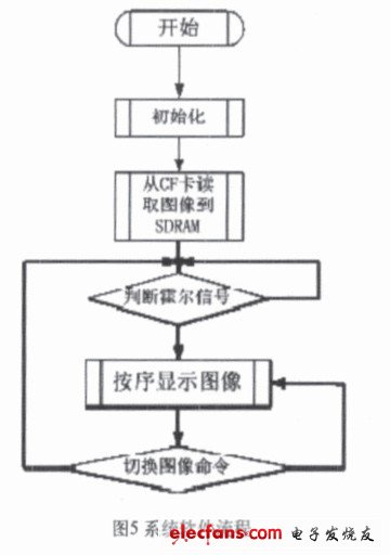 系統軟件流程