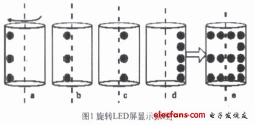 旋轉LED屏顯示原理