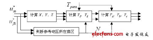 SVPWM 產生框圖