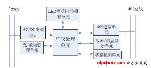圖2 智能消防應急逃生指示系統(tǒng)網(wǎng)絡構(gòu)成