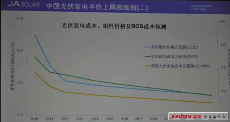 圖2 中國(guó)光伏發(fā)電平價(jià)上網(wǎng)路線圖（二）（數(shù)據(jù)來源：晶澳太陽(yáng)能）