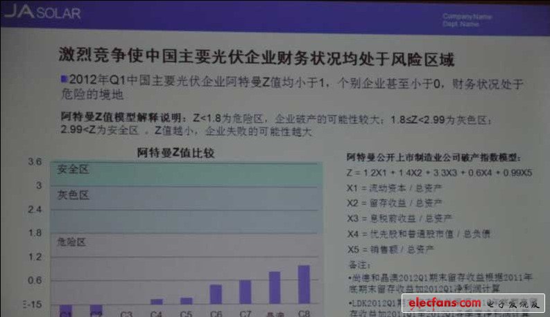 圖4 中國(guó)主要光伏企業(yè)的阿特曼Z值比較（數(shù)據(jù)來源：各公司財(cái)報(bào)）