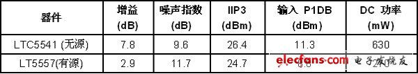 無(wú)源下變頻混頻器與有源混頻器的比較：增益高、噪聲低（電子工程專輯）