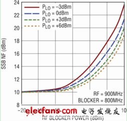 無(wú)源下變頻混頻器與有源混頻器的比較：增益高、噪聲低（電子工程專輯）