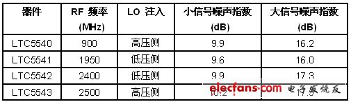 無源下變頻混頻器與有源混頻器的比較：增益高、噪聲低（電子工程專輯）