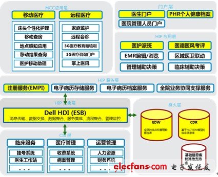 戴爾醫(yī)院信息平臺架構(gòu)圖