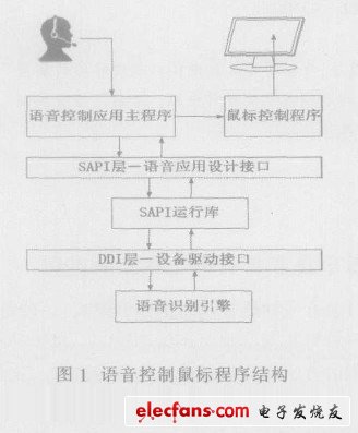 圖1 語音控制鼠標程序結構