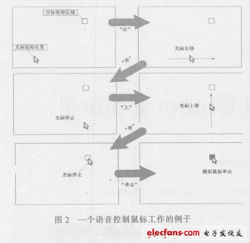 圖2 一個語音控制鼠標工作的例子