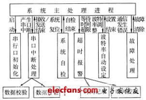 分布式測試系統(tǒng)的一種網(wǎng)絡(luò)通信設(shè)計
