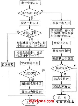 分布式測試系統(tǒng)的一種網(wǎng)絡(luò)通信設(shè)計
