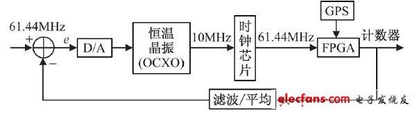 圖1 GPS校準時鐘原理結構