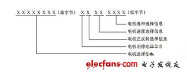 基于CAN總線的多電機消隙天線控制系統
