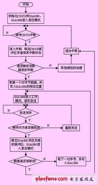 基于CAN總線的多電機消隙天線控制系統