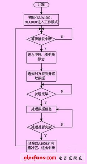 基于CAN總線的多電機消隙天線控制系統