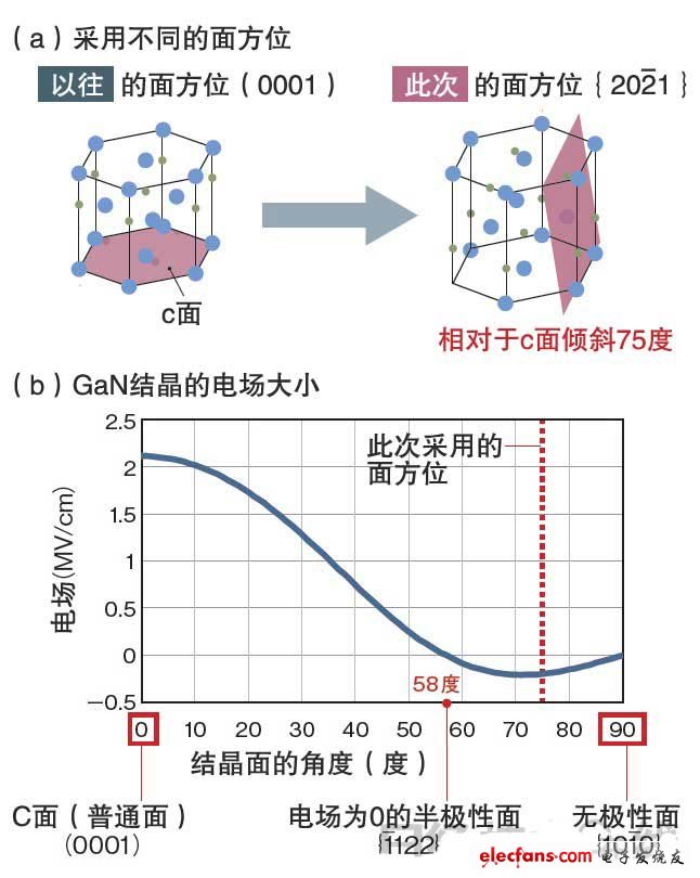 此次之所以能試制出實用水平的綠色半導(dǎo)體激光器，是因為利用了被稱為GaN結(jié)晶的“半極性面”的結(jié)晶面