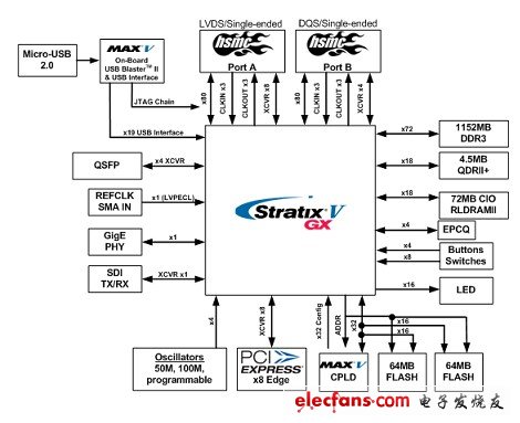 Stratix V GX FPGA開發板