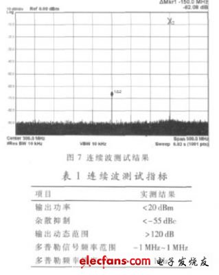 圖7 連續(xù)波狀態(tài)下某典型頻率的輸出信號實(shí)測結(jié)果