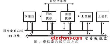 圖2 模擬器內部互聯方式