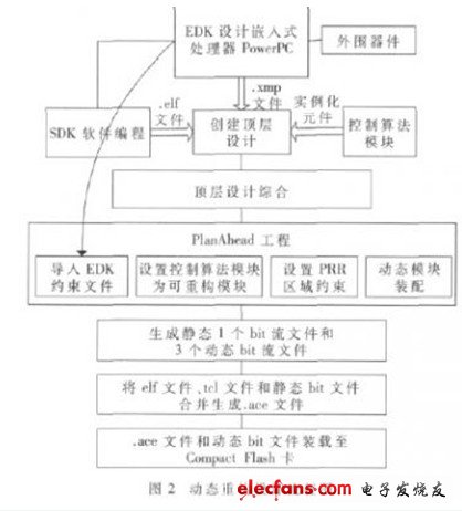 動態重構設計流程圖