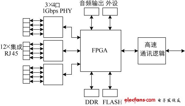 圖2 接收器邏輯設計示意圖