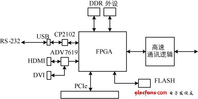 圖1 發(fā)送器邏輯設計示意圖