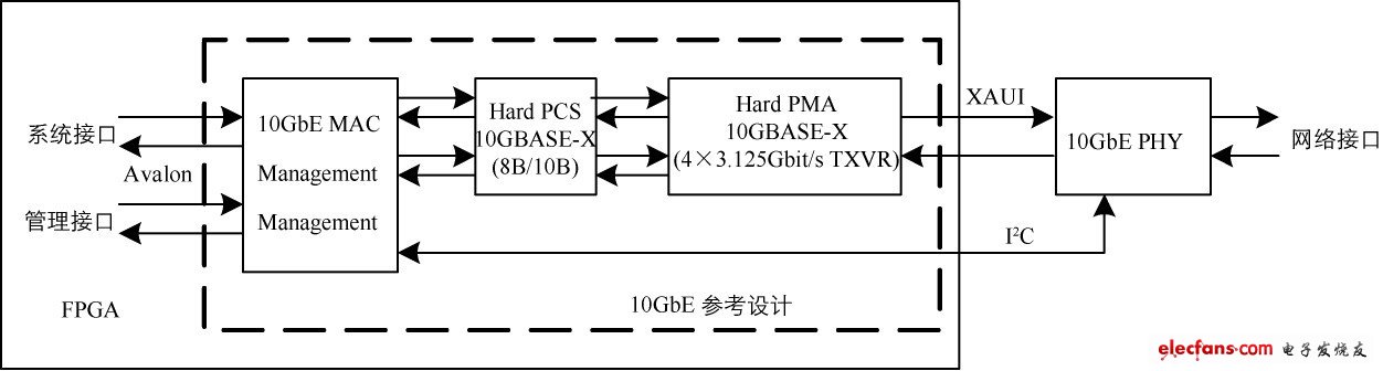 圖4 Altera 帶XAUI FPGA 10GbE 參考設計