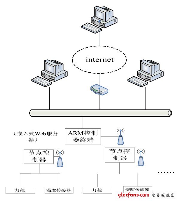 圖1 智能家居遠程監控方案