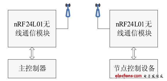 圖3 無線通信系統。