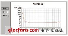 圖5 響應曲線