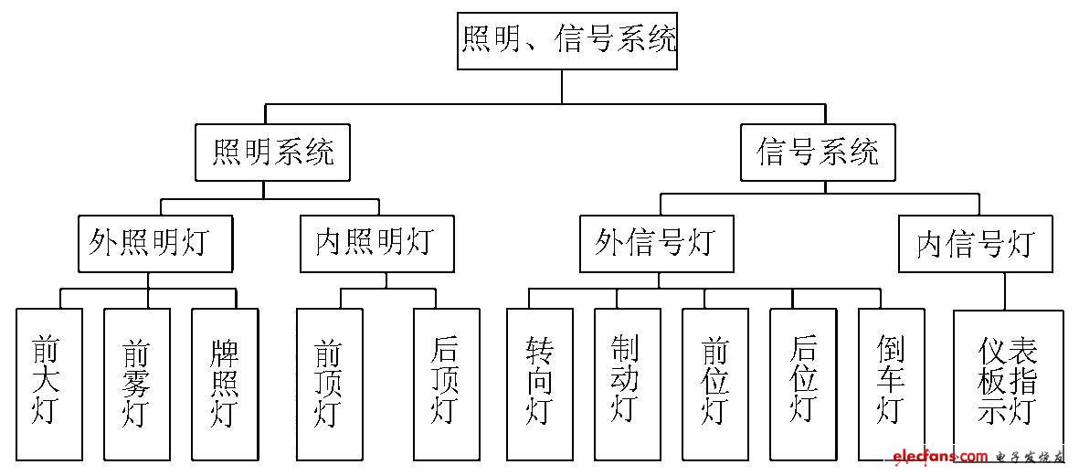 圖1 車燈照明、信號系統(tǒng)