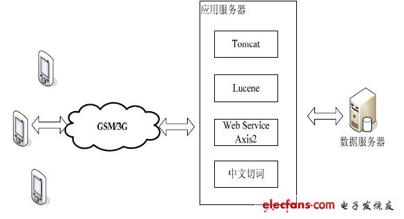 圖1 系統架構圖