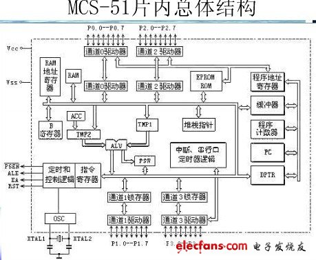 MCS51單片機的內部總體結構圖