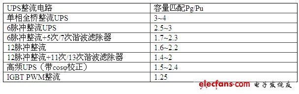 柴油機/UPS容量匹配