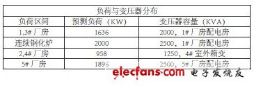 表4-2 興業園區廠房負荷與變壓器分布