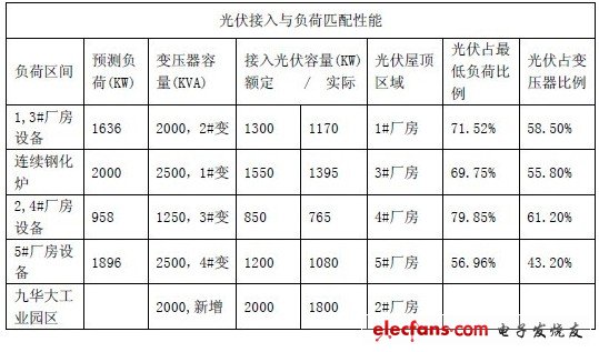 表4-2 光伏系統并網接入容量與負荷匹配