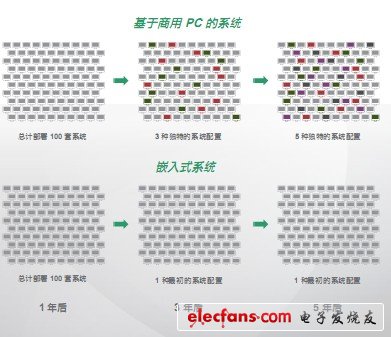 如何給您的下一個(gè)應(yīng)用程序選擇嵌入式系統(tǒng)