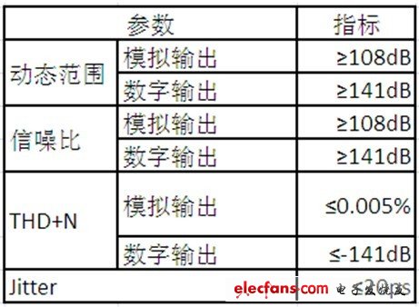 Yottabox高保真音樂播放器硬件性能指標