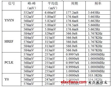 表1 采集到的實驗數據（示波器采用x10 檔）。
