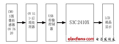 圖3 視覺系統硬件結構圖。